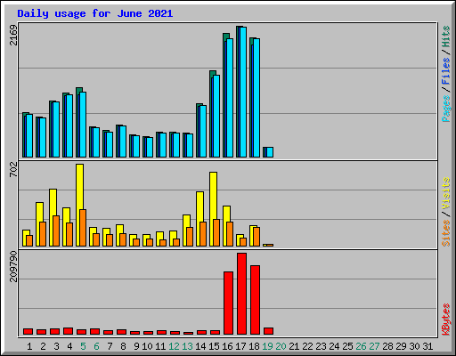 Daily usage for June 2021